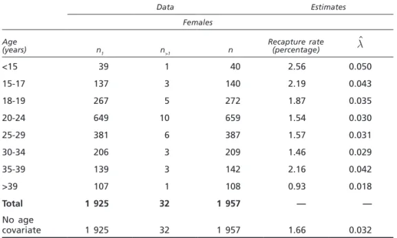 Table  1.   Data  on  registrations  by  gender  and  age,  and  point  estimates  for  l  (continued)