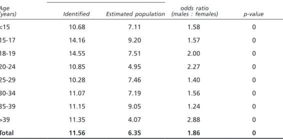 Table  4.  Inference  on  odds  ratio  for  males  and  females