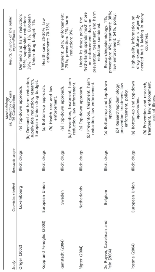 Table 1. Ten studies on public expenditure in Europe StudyCountries studiedResearch scope