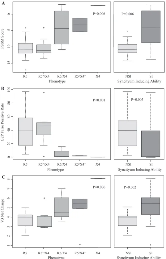Fig. 1. Box plots showing the distribution of (A) PSSM scores, (B) Geno2pheno false positive rate, and (C) V3 net-charge, in relation to phenotypically assessed viral tropism and syncytium-inducing ability