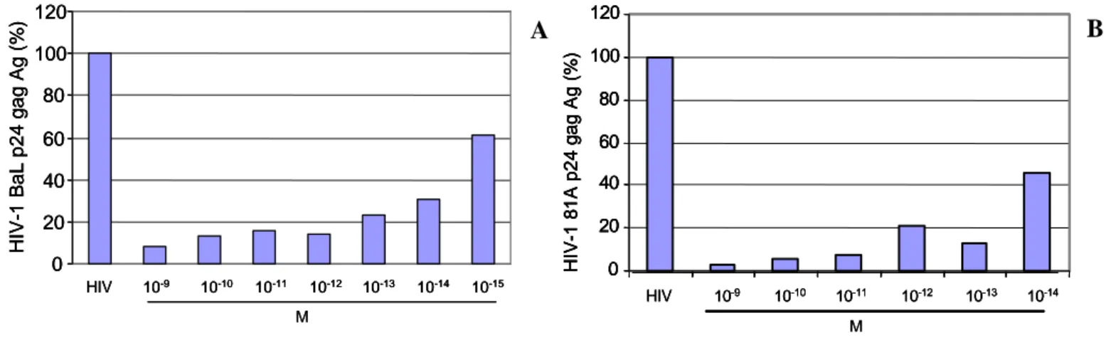 Figure 1: Antiviral activity of DAPTA in acutely R5 HIV-1 BaL (Panel A) and 81A (Panel B) infected M/M                      