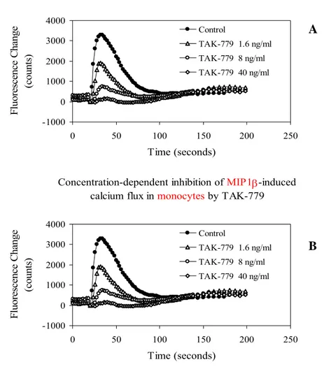 Figure 5: Dose-dependent inhibition of RANTES-induced calcium flux in U87.CD4.CCR5 cells by TAK- TAK-779 (Panel A) and dose-dependent inhibition of MIP 1β-induced calcium flux in monocytes by TAK-TAK-779  (Panel B)