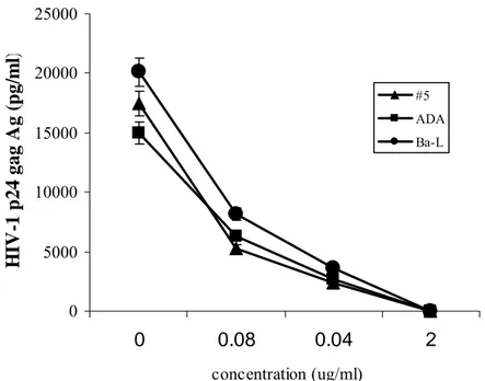 Figure 6: Potent antiviral activity of TAK-779 against two R5 strains of HIV-1 (BaL and ADA) and clinical  isolate #5
