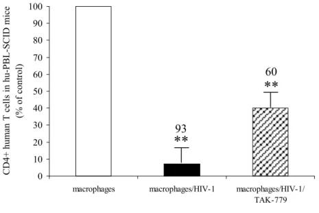 Figure 8: TAK-779 inhibits CD4+ T- lymphocytes depletion induced by HIV-1 infected M/M in hu-PBL-SCID  mice