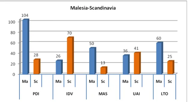 Figura 11 - Comparazione dimensioni di Hofstede Malesia-Scandinavia