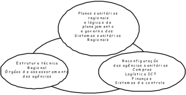 Figura 3 Os campos de aplicação das lógicas de recentralização regional  