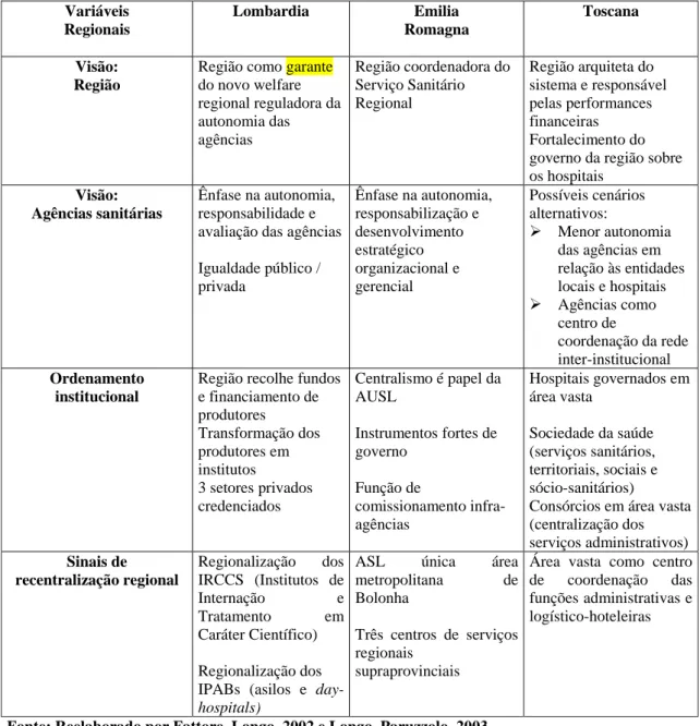 Tabela 1: Uma comparação entre lógicas de programação regional  Variáveis  Regionais  Lombardia Emilia Romagna  Toscana  Visão:  Região 