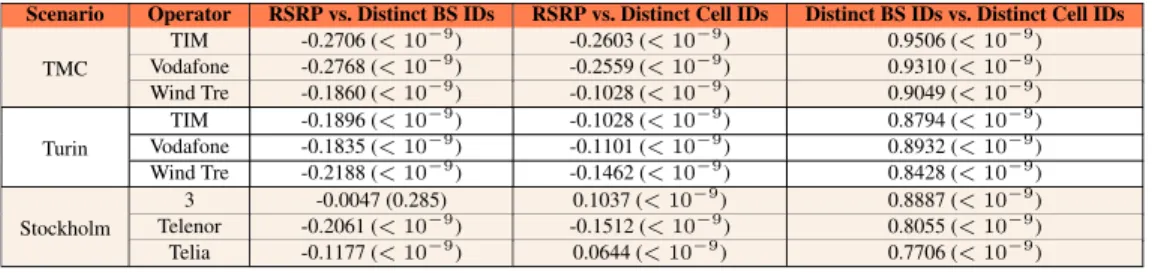TABLE 5. Correlation coefficients and p-values across the different scenarios/operators.