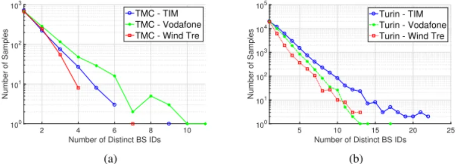 FIGURE 12. Average Distance from Serving BS in the TMC scenario. (a) TMC - TIM. (b) TMC - Vodafone