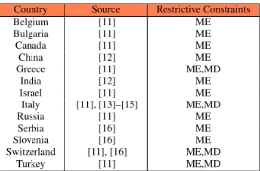 TABLE 1. List of countries adopting EMF constraints that are more restrictive than those prescribed by ICNIRP