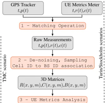 FIGURE 3. Main steps to perform the QoS-related UE metrics evaluation.