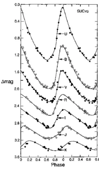Figure 2.1: A typical light-curve of a pulsating stars in various photometric bands