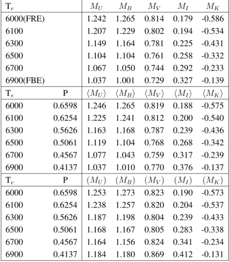 Table 3.2: Selected results for fundamental pulsating models at Z=0.001, Y =0.24, M=0.65M  , logL/L  =1.61 and l/H p =1.5 (see text).