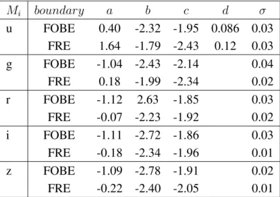 Table 3.6: Analytical relations for the FOBE and FRE in the form M i = a + b log P + c log M + d log Z