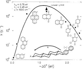 Figure 2.3. 2 Dependence of k ET  from the free energy  of electron transfer reaction (-∆G ° )