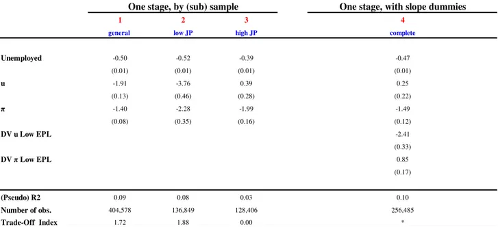 Table 4.2: One Stage Life-Satisfaction Equations, by JP Sub-Groups 