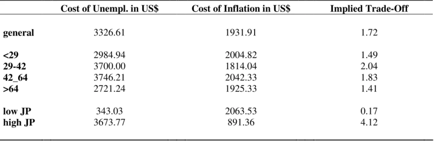 Table 6: Cost of  u  and  π   in US$ terms and Implied Trade-Off 