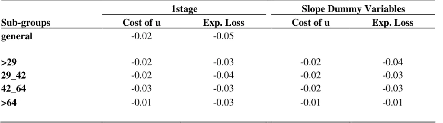 Table 7: Expected Losses, One-stage Equations 