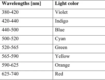 Table 1.1: The colours of Visible Spectrum and the relative wavelengths. 