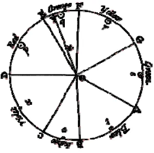 Figure 1.2: Newton's color circle, showing the colors correlated with musical notes and symbols for the planets