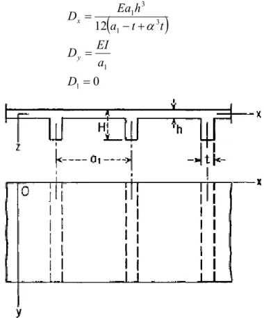 FIGURE 2-5 Slab reinforced by a set of equidistant ribs (Timoshenko, 1959). 