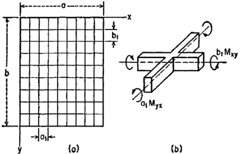 FIGURE 2-6 Application of the theory to the calculation of grid-works  (Timoshenko, 1959)