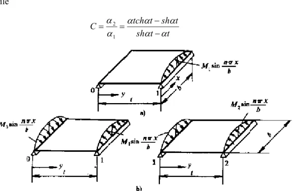 Figure 2-10 shows a simple supported plate with different loads. Through the  calculation, it is assumed that 