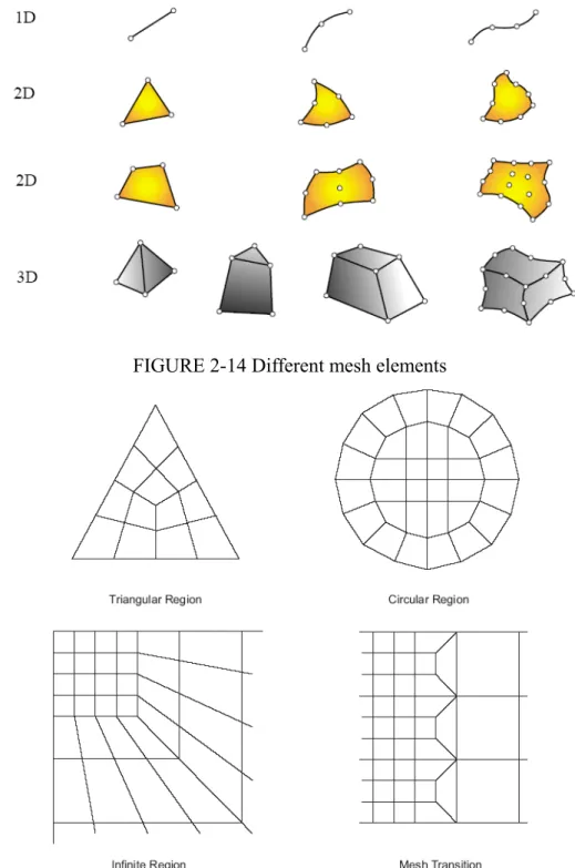 FIGURE 2-14 Different mesh elements 