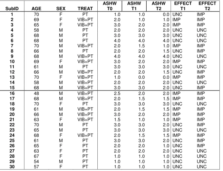 Table 1: Demographic and clinical data of the patients. 