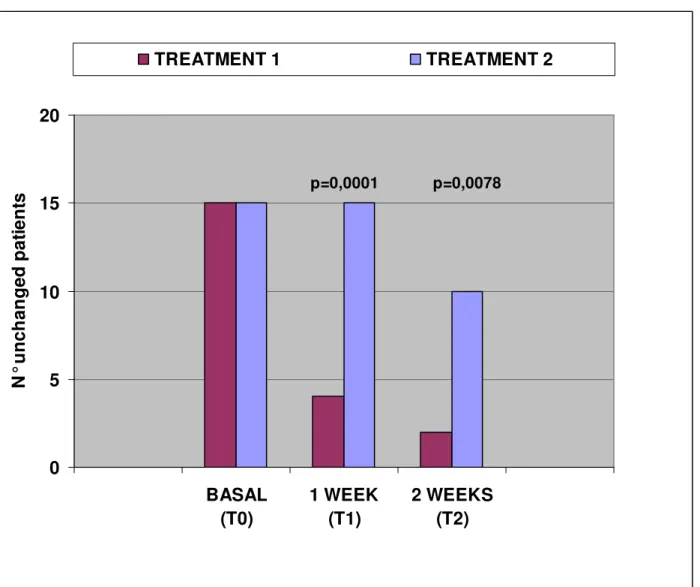 Figure 1: Treatment 1 = VIB+PT, Treatment 2 = PT 