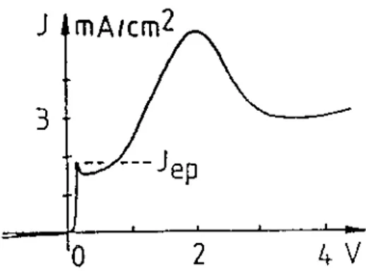 Fig. 1.4. Dependence of the current density on the potential in a Si sample submitted to the anodization