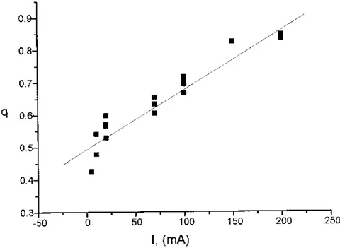 Fig. 2.2. Dependence of the porosity q (varying from 0 to 1) as a function of the current intensity for our PS samples