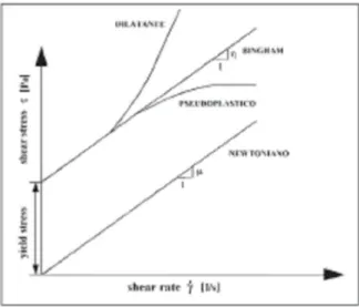 Fig.  2-1. Leggi reologiche correntemente utilizzate per lo studio dei flussi fangosi