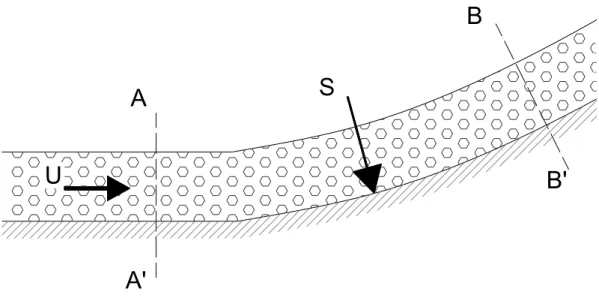 Fig.  2-4. Spinta esercitata da una corrente in moto permanente su una superficie solida