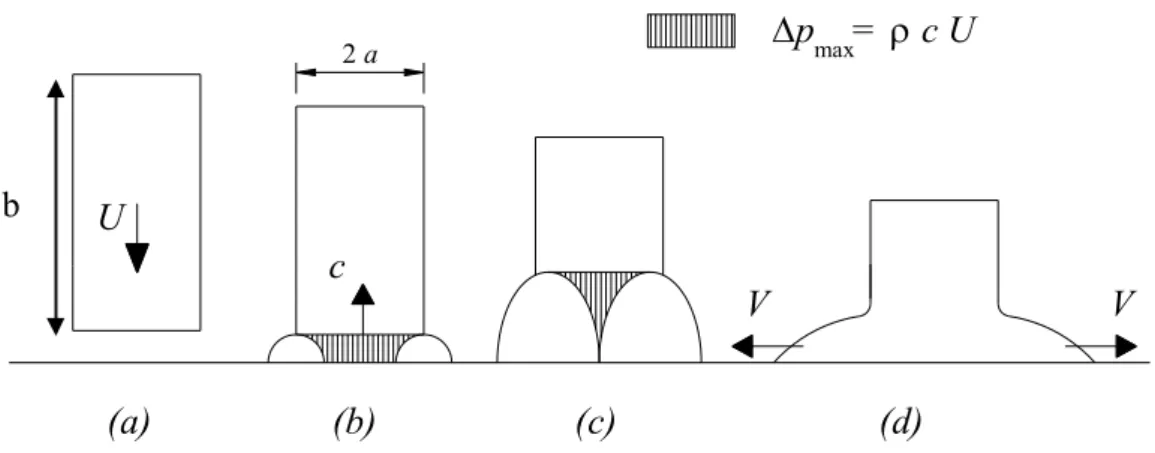 Fig.  2-14. Sequenza delle fasi che descrivono l’impatto di un fronte fluido di forma  rettangolare contro un solido (adattato da Johnson, 1983)