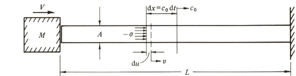 Fig.  6-1. Impatto di una massa M dotata di velocità V su un’asta elastica. L’onda di  compressione, di intensità –   si propaga lungo l’asta con velocità c 0 