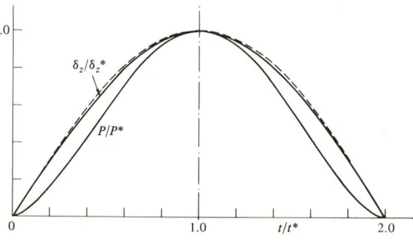 Fig.  6-3. Variazione della compressione   z  e della forza P, entrambe adimensionalizzate, nel  tempo; tratteggiato, è riportato l’andamento della funzione f = sin (  t/2t*)