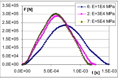 Fig.  10-4. Risultati delle analisi FE. Evoluzione nel tempo della forza, al variare di E, per Sw e  per Hs fissati  E (Hs = 0.2 m, Sw = 0.2 m) 