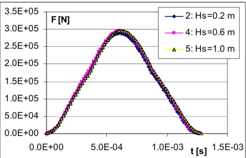 Fig.    10-5.  .  Risultati  delle  analisi  FE.  Evoluzione  nel  tempo  della  forza,  al  variare  di  Hs,  al  variare di Sw e E (Sw = 0.2 m, E = 3·10 4  MPa)