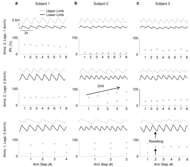 Fig. 5   Examples of inter-limb coordination patterns for different  participants. The participant in a consistently displays integer (1:1  and 1:2) frequency ratios for all conditions