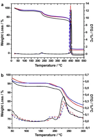 Fig. 6. Water uptake coefﬁcients () obtained for SPEEK (1 h of immersion), SPEEK/hydrophilic (hphi) THP–TiO 2 and SPEEK/hydrophobic (hpho) Soil–TiO 2  com-posites (steady-state).