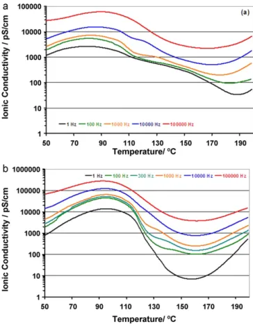 Fig. 11. Comparison of ionic conductivity at 10 kHz vs. temperature: SPEEK (—), SPEEK/THP–TiO 2 (), SPEEK/Soil–TiO 2 ().