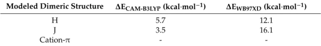 Table 1. Calculated energy differences among the dimers in the vacuum with CAM-B3LYP and WB97XD functionals and 6-31G(d) basis set, considering the counterpoise correction.