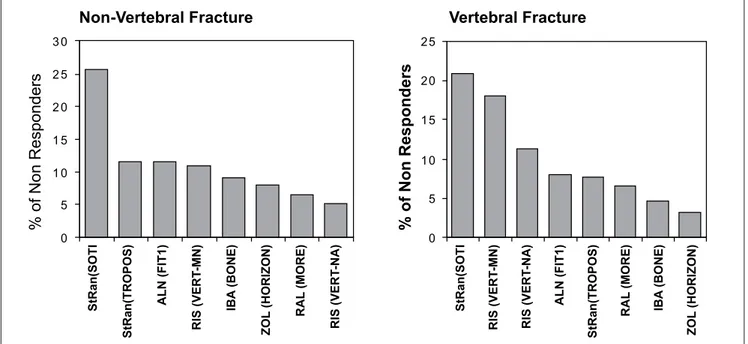 Figure 2 - Effect of prevalent vertebral fractures on risk of subsequent verte- verte-bral fractures in 12 months observation on 2725 postmenopausal women (15)