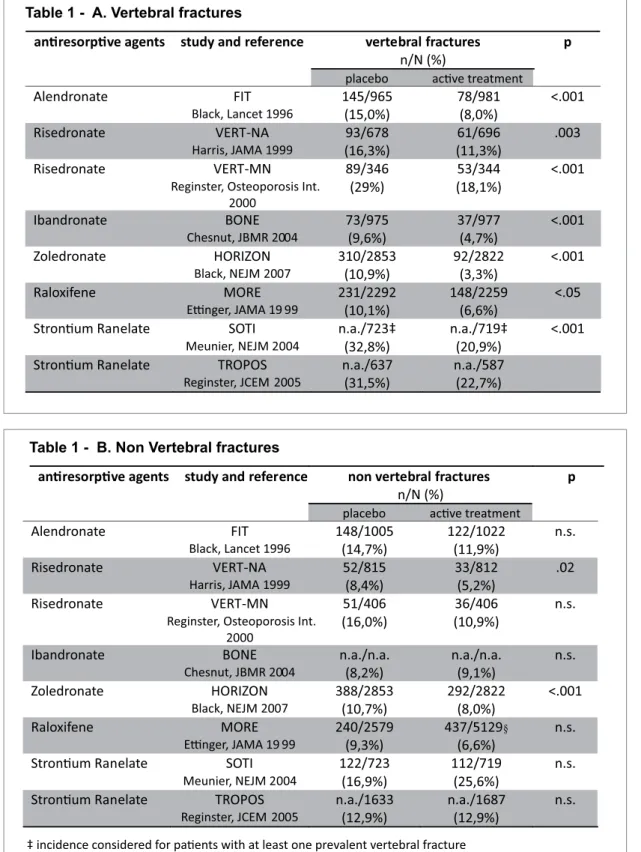 Table 1 - Incidence of vertebral (A) and non-vertebral (B) fractures for placebo and active treatment arms in pivotal trials for antiresorptive agents available in Europe (7-14).