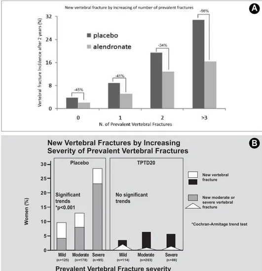 Figure 3 - Incidence of new verte- verte-bral fractures in patients treated with study drug or placebo;  accord-ing to the number of prevalent  ver-tebral fractures at baseline in the FIT trial (7) (A) and in the FPT trial (35) (B) (36)