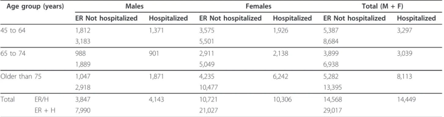 Table 1 Study sample: enrolled patients distributed per age group, gender, and hospitalization status