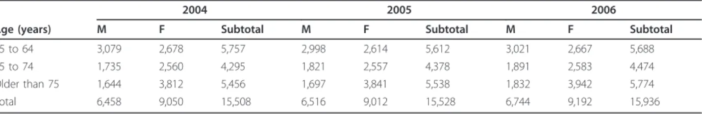 Table 12 summarizes the incidence of fragility fractures per 100 inhabitants in year 2006 (according to gender and overall)