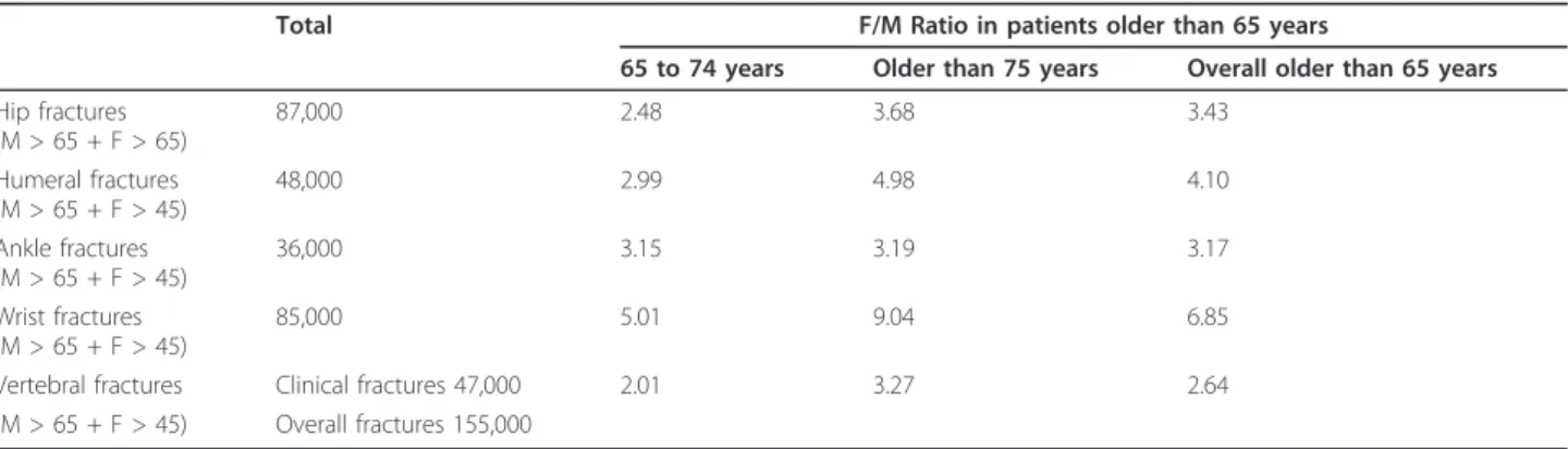 Table 13 Overall estimation of fragility fractures and F/M ratio in Italy (2006)