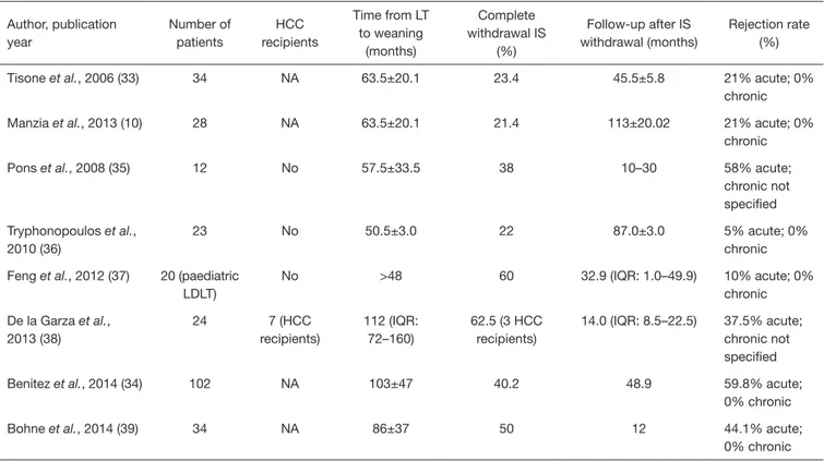Table 1 Operational tolerance trials in liver transplantation recipients Author, publication  year Number of patients HCC  recipients Time from LT to weaning  (months) Complete  withdrawal IS (%) Follow-up after IS  withdrawal (months) Rejection rate (%)